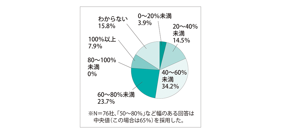 アンケート調査