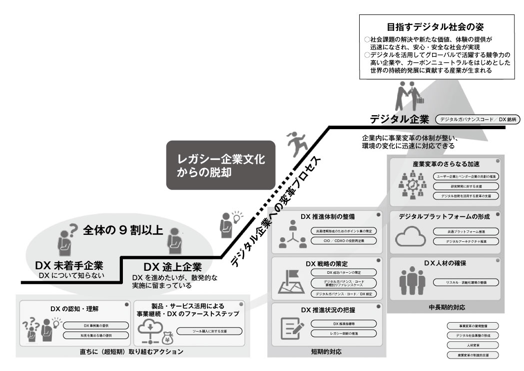 コード デジタル ガバナンス