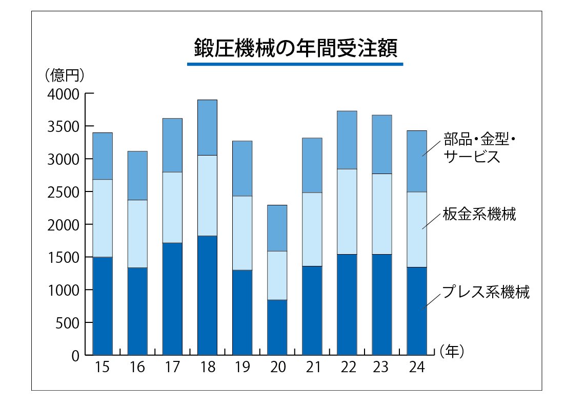 年間鍛圧機械受注.jpg